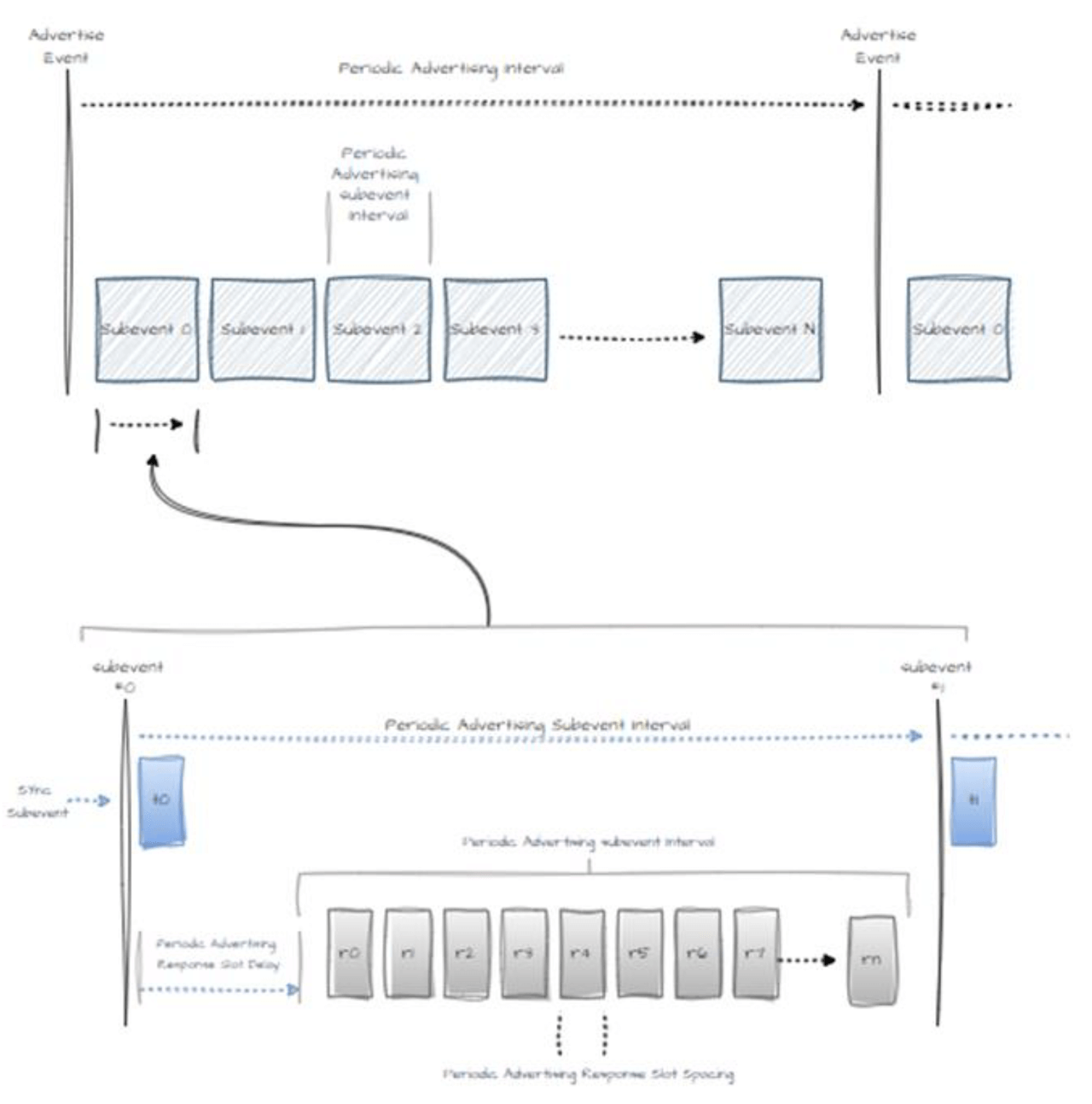 Reference the following diagram “PAwR operation”.