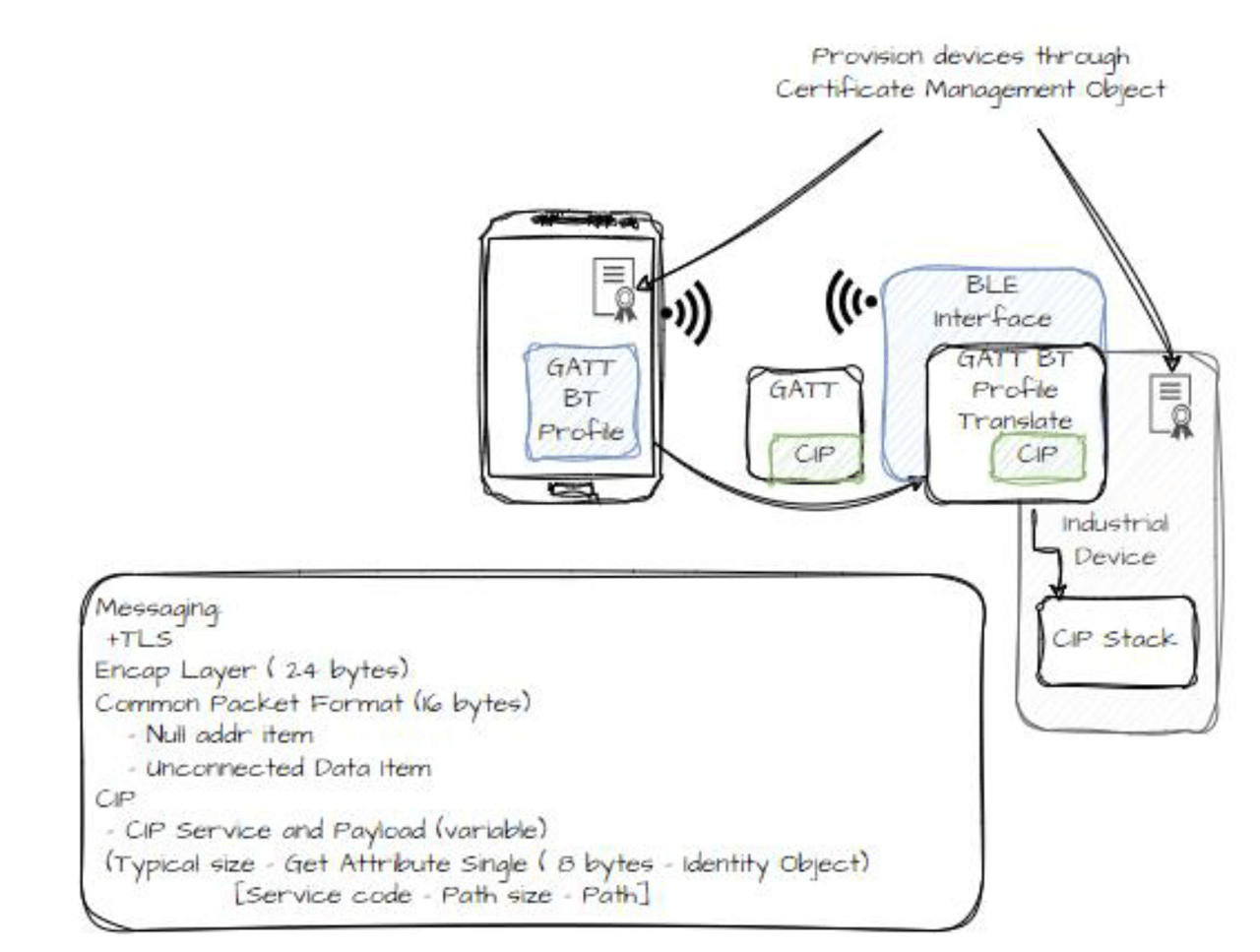 Originate CIP Message from BT Capable Client: a. Originate CIP Message from BT capable clients. b. Securely Route to other devices on EIP network.