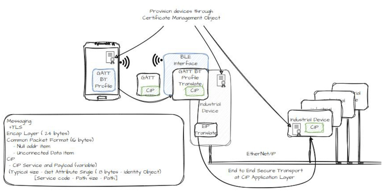 Securely route to other devices on EIP network.