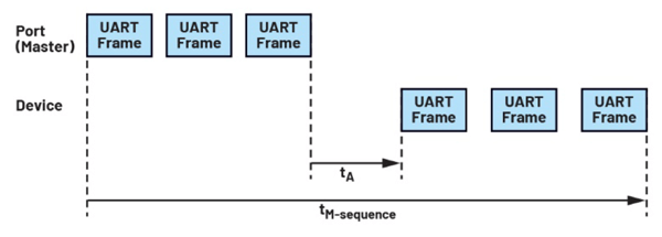 Figure 2. M-sequence timing in IO-Link communication.