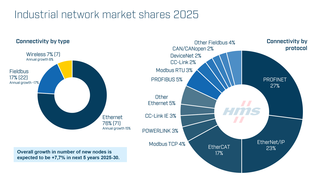 Report confirms growing dominance of Industrial Ethernet