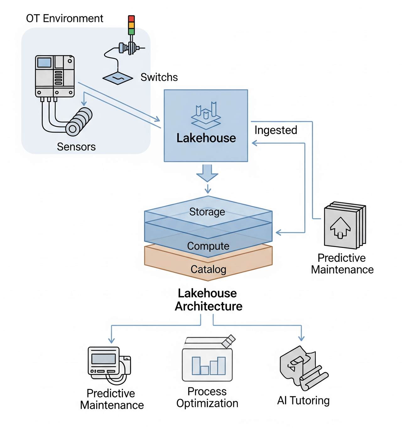 The Lakehouse Data Architecture is currently the most suitable model for effective implementation of industrial AI.  
