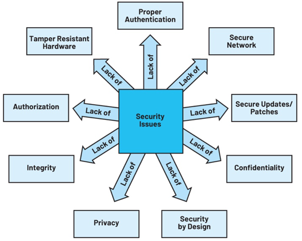 Figure 1. Security risks in robotic control systems.