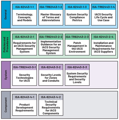 Figure 2. The IEC 62443 is a comprehensive security standard.
