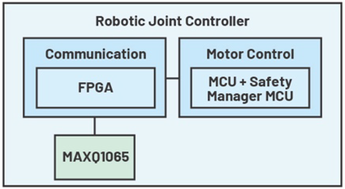Figure 3. Potential use of the MAXQ1065 in a robotic joint control system.