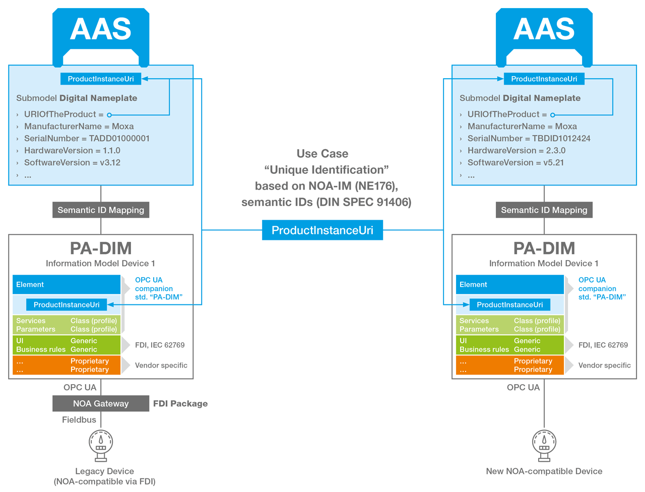 NOA connects field devices to their Asset Administration Shell via Semantic IDs.