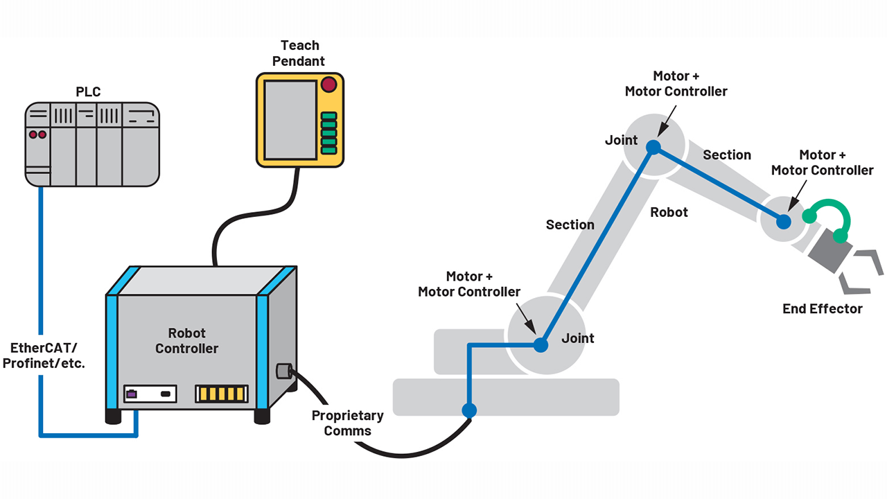 Robotic security use cases and implementation