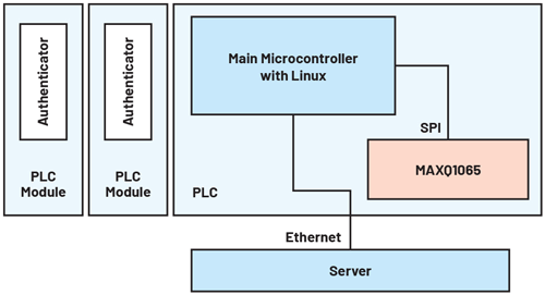 Figure 2. Enabling security with PLC.