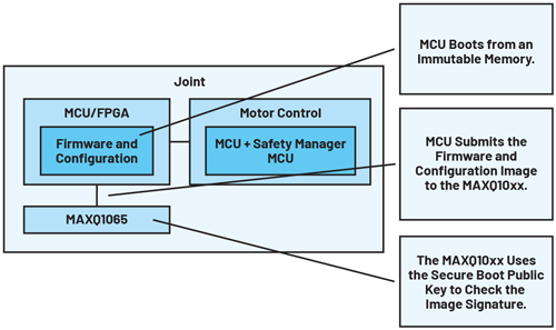 Figure 8. Joint secure boot.