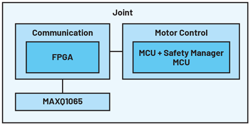 Figure 9. A typical joint block diagram.