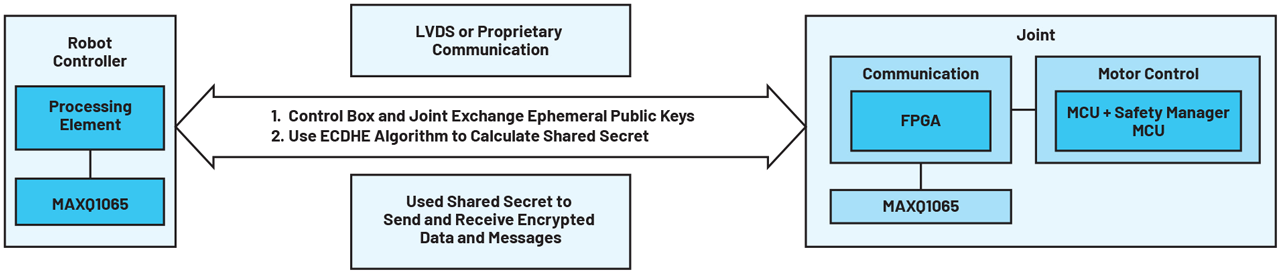Figure 10. Joint secure communication.