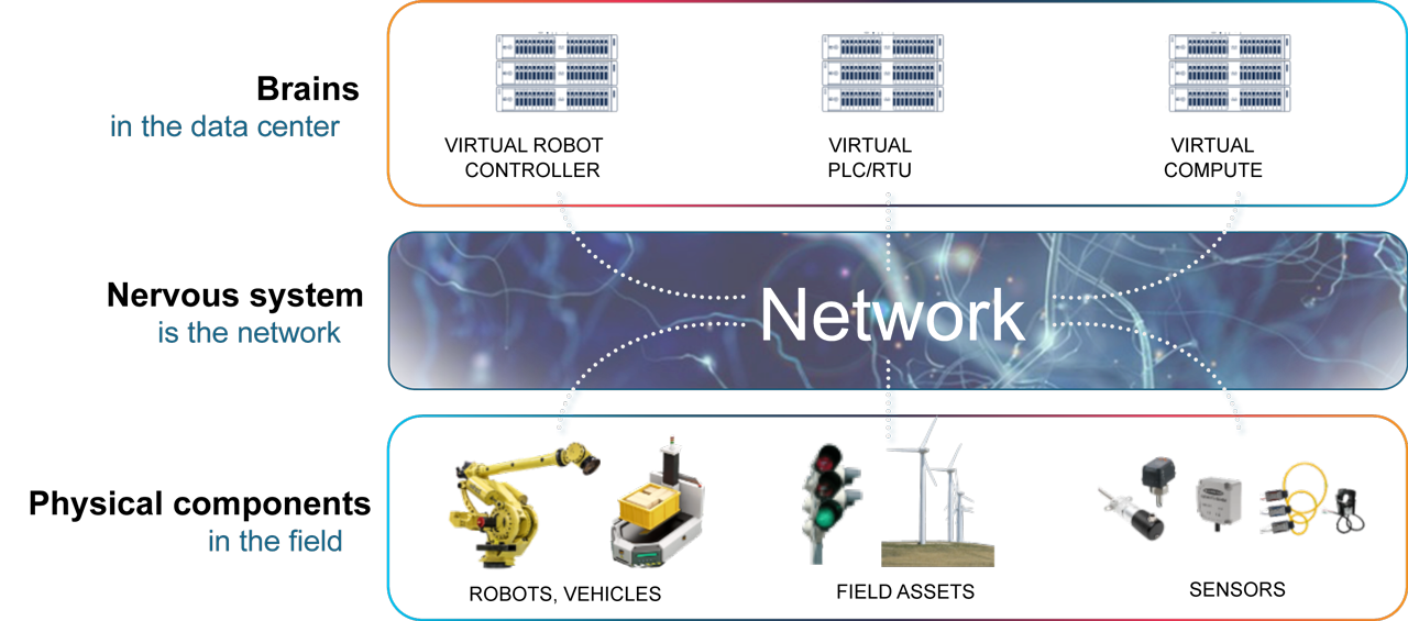 The industrial network connects assets to intelligence.