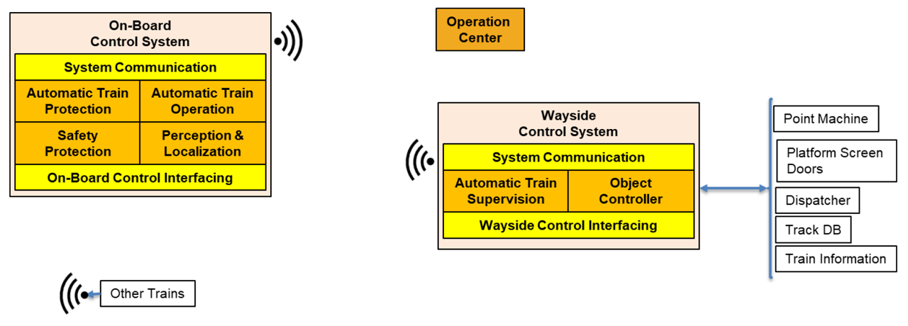 Figure 1: Autonomous Train Control System.