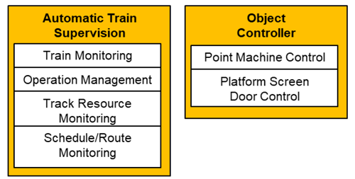 Figure 4: Wayside Control System.