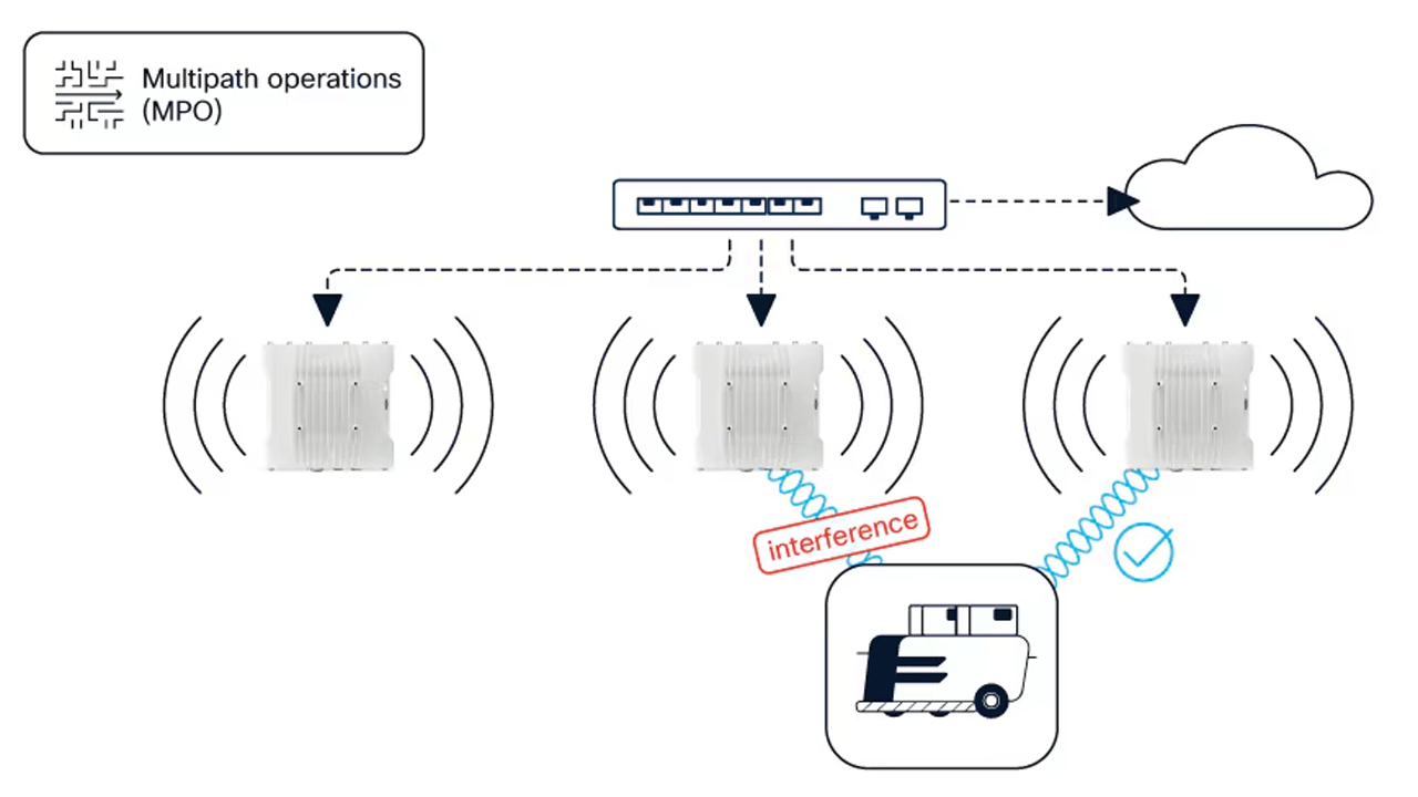 Multipath Operations (MPO) technology replicates high-priority packets via up to 8 different paths on uncorrelated frequencies at the same time to multiple access points.