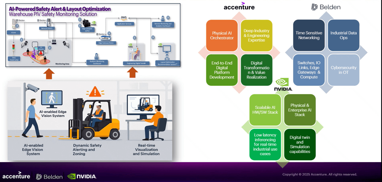 Accenture's Physical AI Orchestrator, powered by NVIDIA Omniverse and NVIDIA Metropolis libraries and integrated with Belden's Time-Sensitive Network, enables real-time monitoring and orchestration.