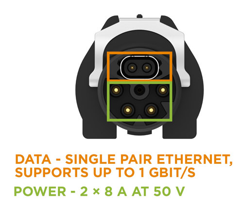 Single Pair Ethernet data supports up to 1 GBIT/second. Power offered is 2x8A at 50V.