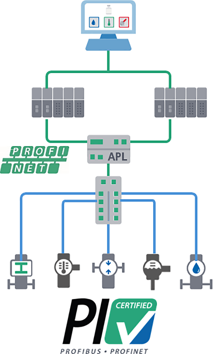 Certification is now available for all device types with PROFINET over APL.