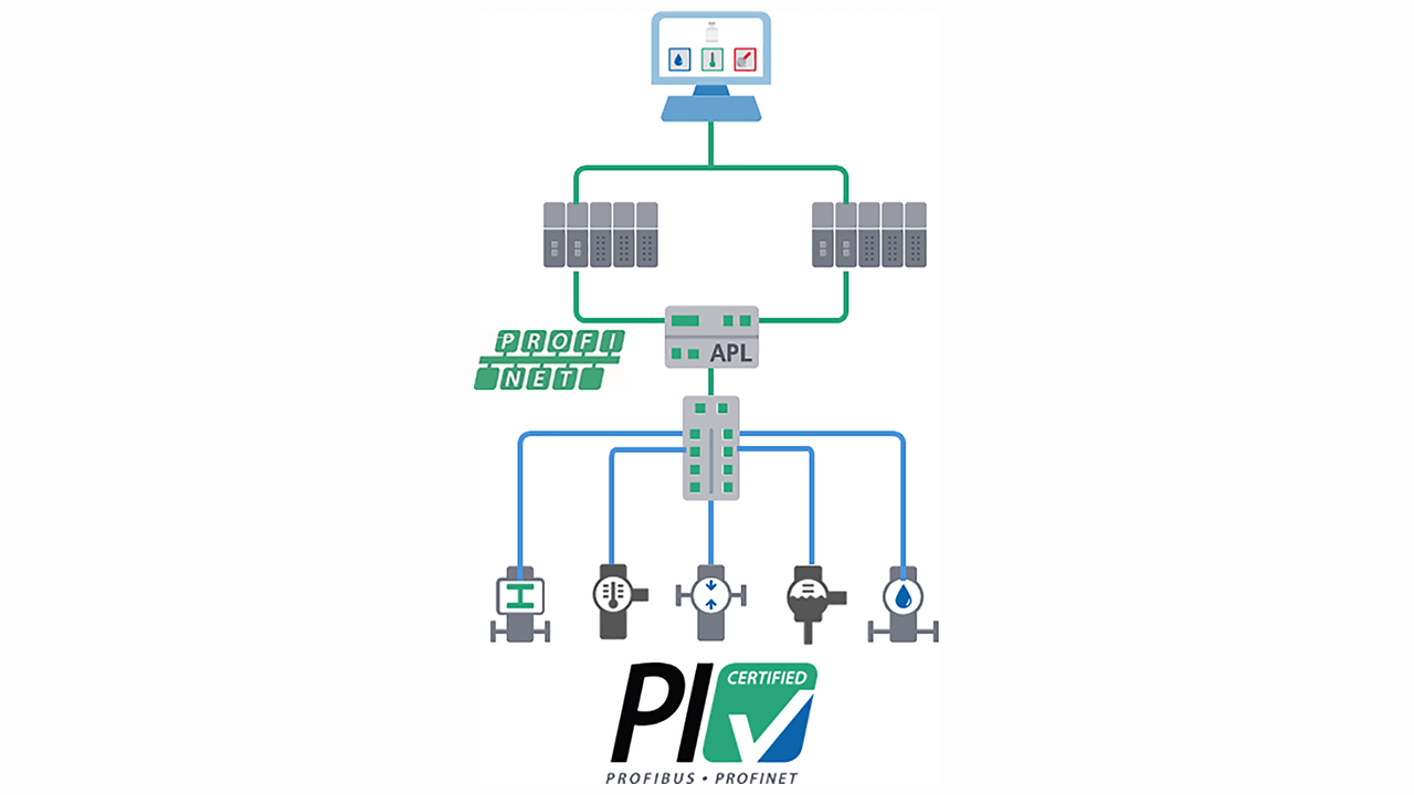 Certification is now available for all device types with PROFINET over APL.