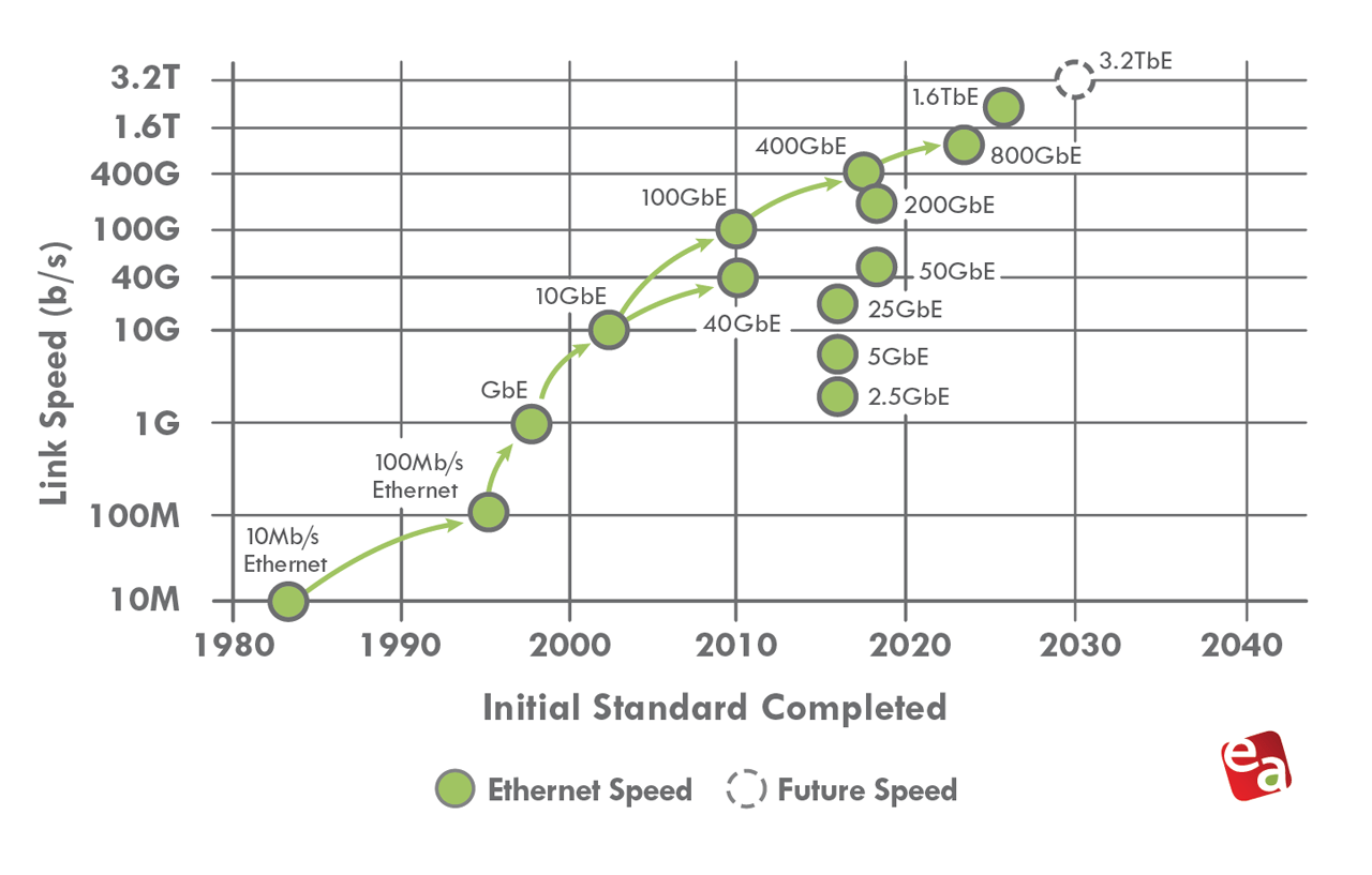 How Ethernet speeds have increased since 1980.