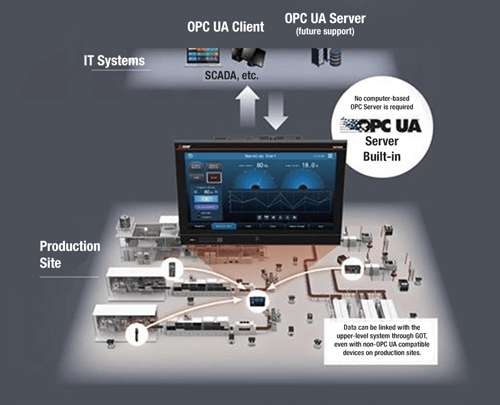 With the built-in OPC UA server, GOT3000 serves as a gateway, enabling data integration between IT and OT systems.