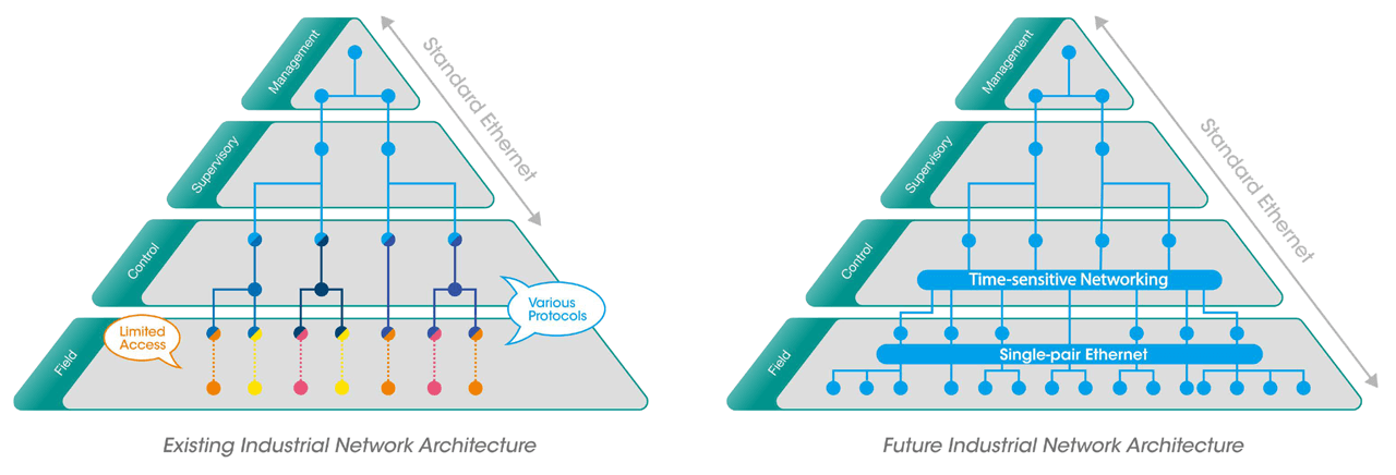 “TSN is gaining momentum in factory automation as manufacturers move toward open, unified network architectures and closer IT/OT convergence. Byenabling deterministic, low-latency communication over standard Ethernet, TSN supports tighter synchronization for real-time control across machines, sensors, and controllers. As standards and industry profiles mature, TSN is increasingly considered a strong candidate for scalable, multi-vendor smart manufacturing networks,” -- Hermann Berg, Head of Industrial Automation at Moxa Europe.
