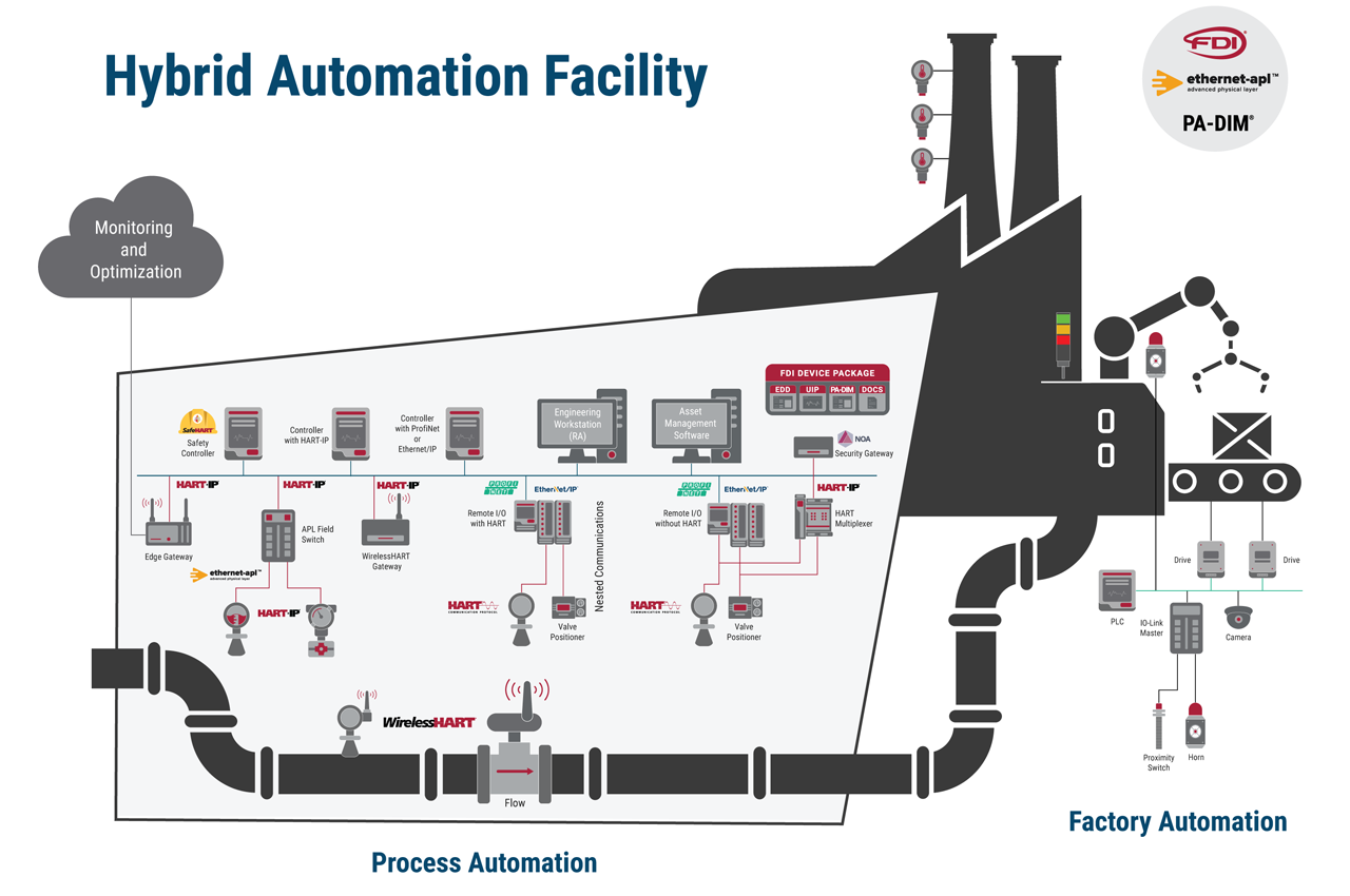 "Ethernet-APL technology is gaining broad traction as a new physical layer for devices in automation facilities, allowing end-to-end Ethernet connectivity from the plant floor to the cloud. Ethernet Advanced Physical Layer (Ethernet-APL) is a protocol agnostic physical layer that provides open interoperability and high-speed data transfer,” -- Paul Sereiko, Director- Marketing and Product Strategy at FieldComm.