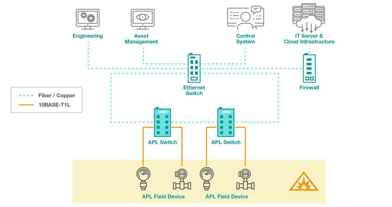"A key enabler is the adoption of standard Ethernet as a universal communication backbone, now extended to the field level with Ethernet-APL, a version of Ethernet designed for long-distance, high-speed, and intrinsically safe connectivity in process plants. Standardized data models such as NOA, an open architecture concept for secure, standardized access to device and process data, and PA-DIM, a standardized model for representing device information, are enabling interoperable, vendor-neutral data exchange” -- Hermann Berg, Head of Industrial Automation, Moxa Europe. 