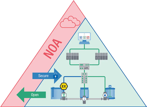 NAMUR Open Architecture (NOA) enables IT applications to securely access data from process control systems, the core of chemical, petrochemical, and pharmaceutical production, without compromising system integrity. Implementing NOA starts with securing the OT network, beginning in the Core Process Control (CPC) zone. This includes updating network segmentation between the CPC and the IT systems that use production data. The next step is connecting field devices to the OT network and establishing data paths from OT to IT systems.