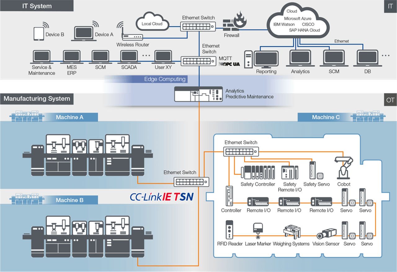 The industrial network connects assets to intelligence.