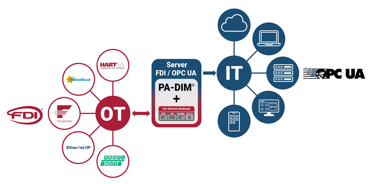 The convergence of OT and IT networks is an important catalyst for digital transformation.