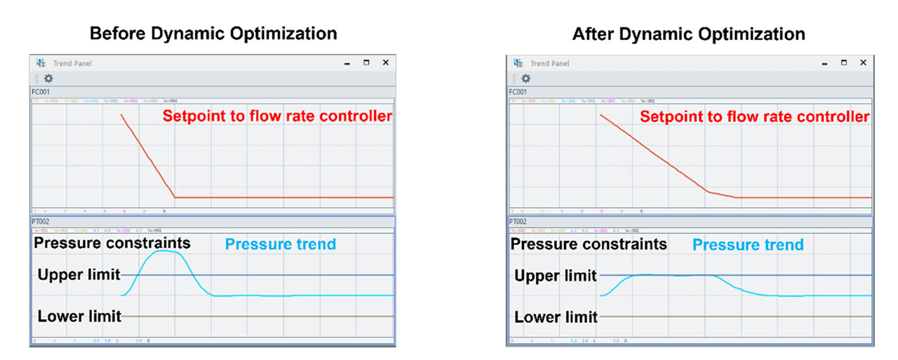 Optimization function that identifies efficient operating conditions and transition patterns