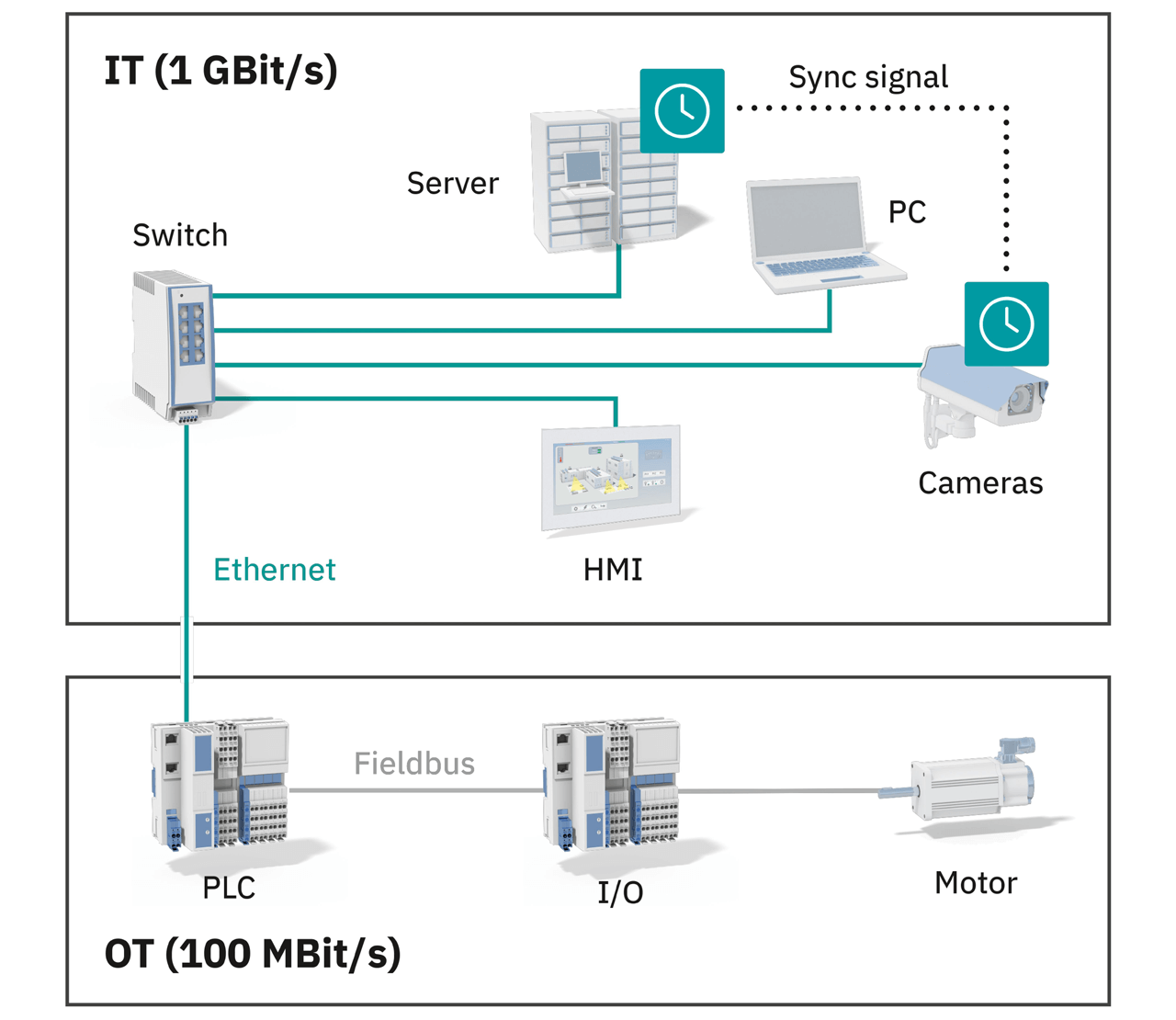Separated Networks.
