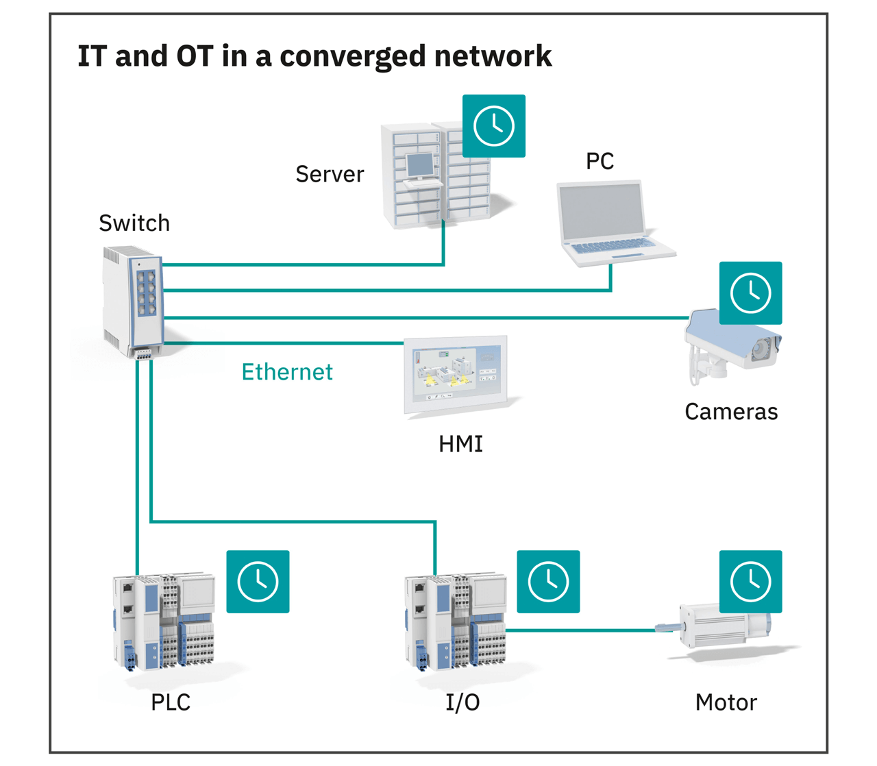 Converged Network with TSN.