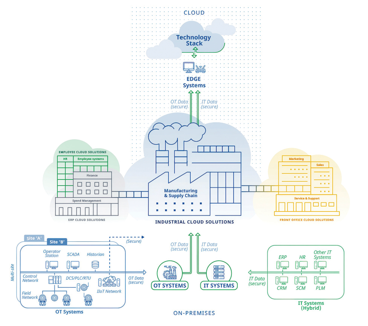Industry 4.0 architectures simplify connectivity.