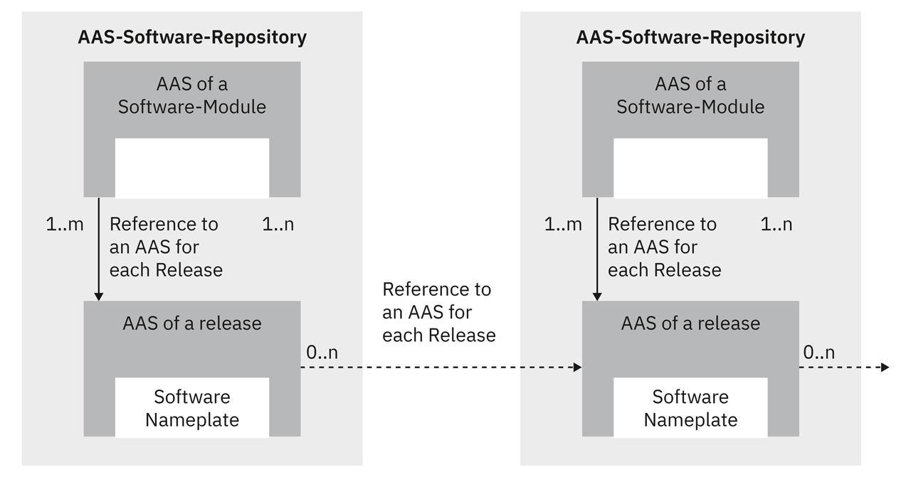 Structure of AAS software repositories