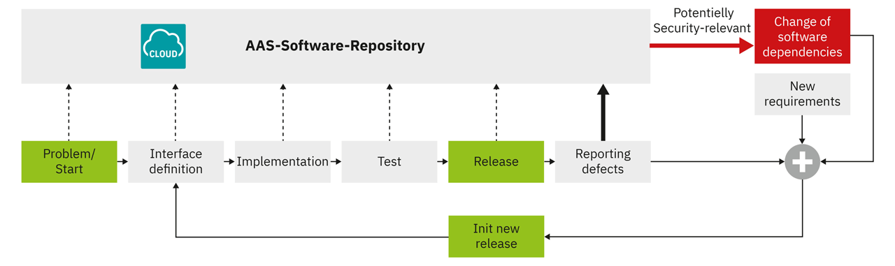 Interaction with the AAS software repository over the life cycle of software