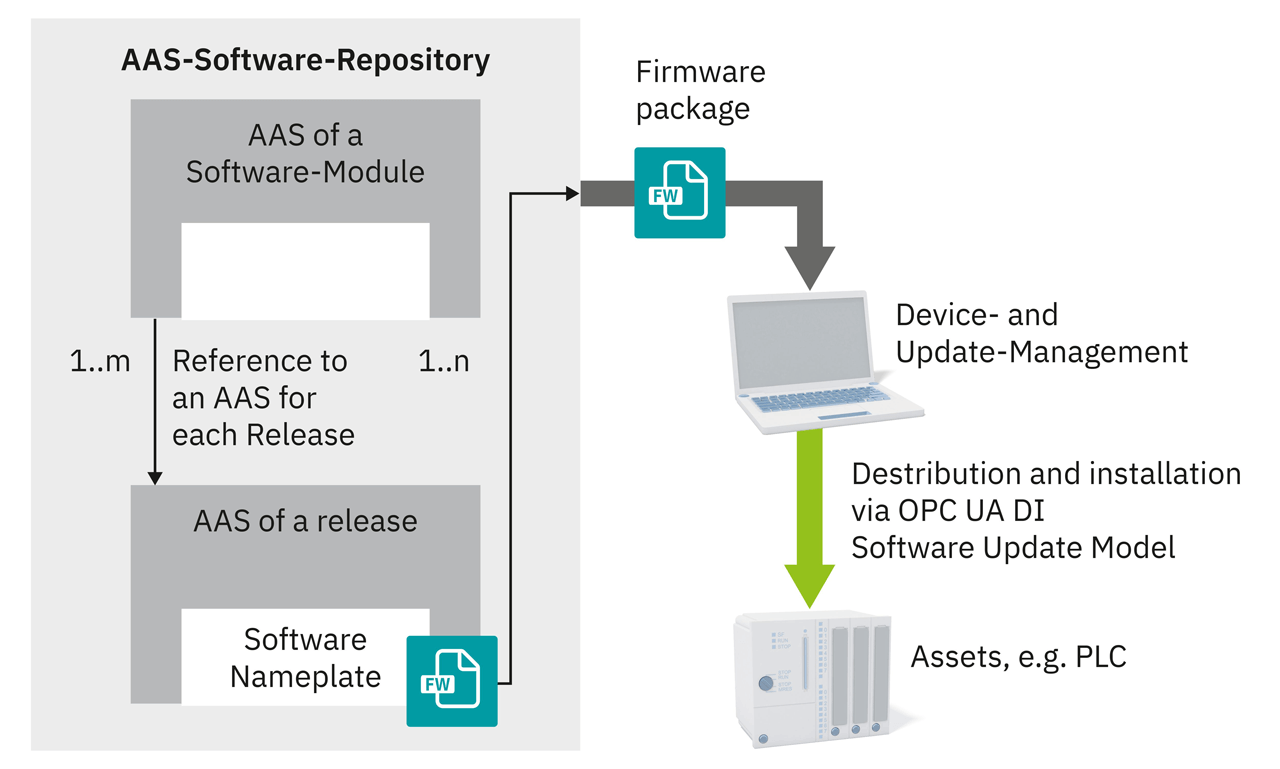 Obtaining software from the AAS software repository and loading the software onto devices via the OPC UA DI standard