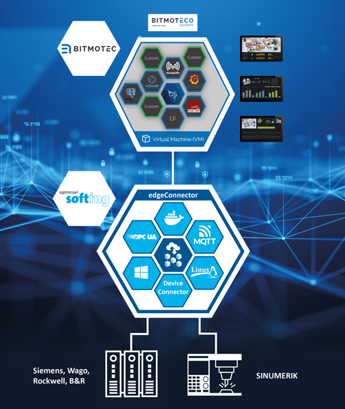 Combined solution of Bitmotec IIoT platform and Softing-edgeConnector for end-to-end OEE data collection. Source: Softing Industrial