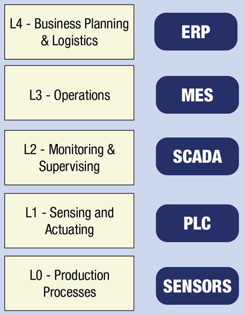 Figure 2 – It is valuable to expose Time Series data at Levels 1 and 2.