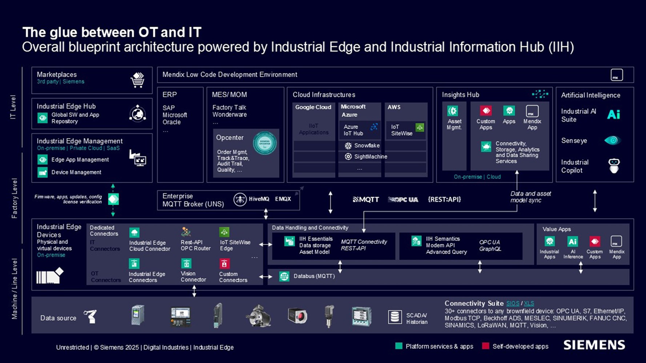 A modern connected-plant network architecture, consisting of many OPC UA-, MQTT, and other digitally-connected devices.