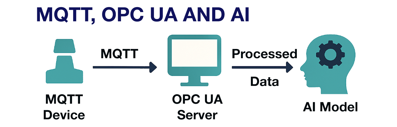 OPC UA, MQTT, and AI drive greater efficiency by streamlining operations and enabling predictive maintenance, as well as enhancing adaptability, which facilitates response to changing production needs and market demands.