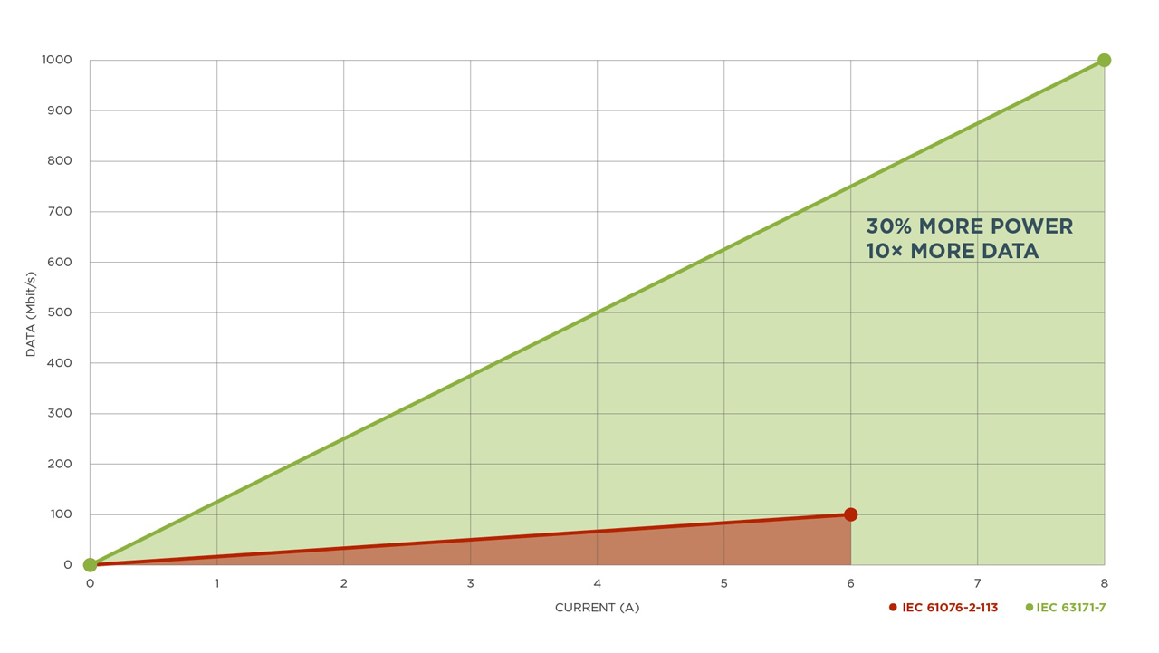 TE’s latest SPE M12 hybrid connectors help enable about 30% more power and 10 times faster data rates for real-time communication and advanced protocols.