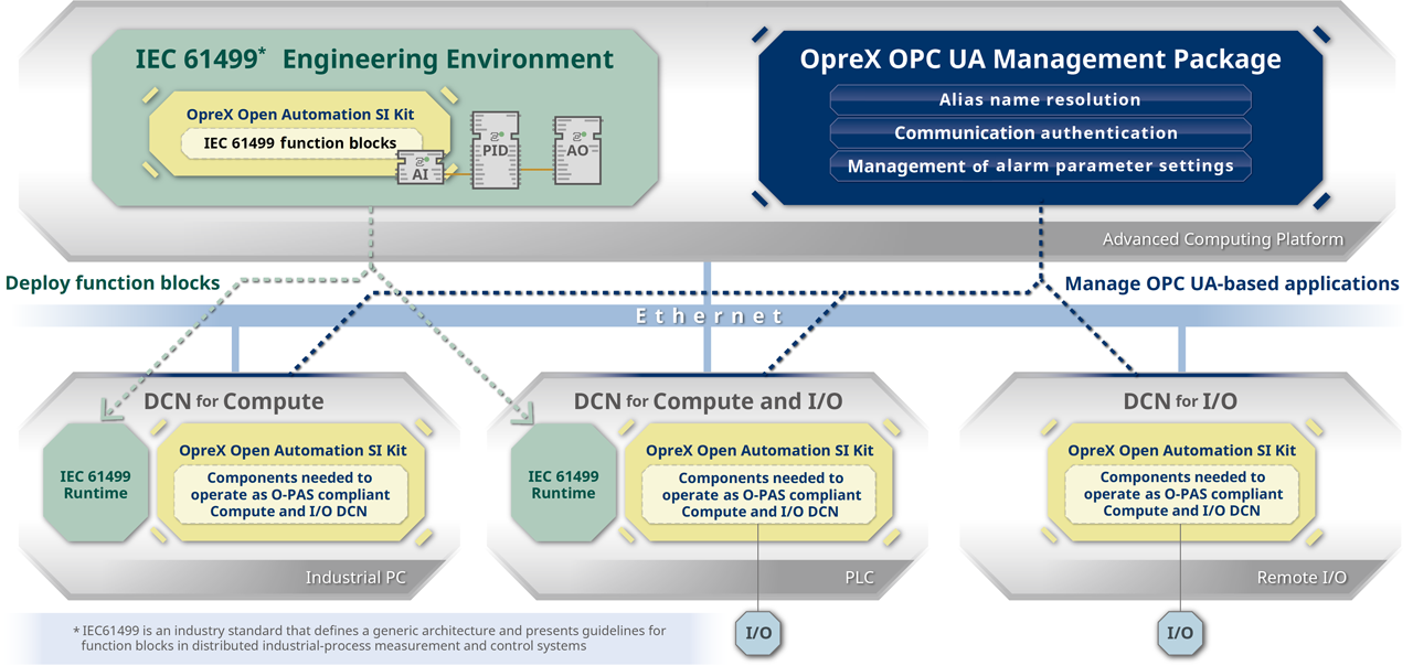 OPC UA is closely integrated with Yokogawa software platforms and systems, providing a standardized method for data exchange.
