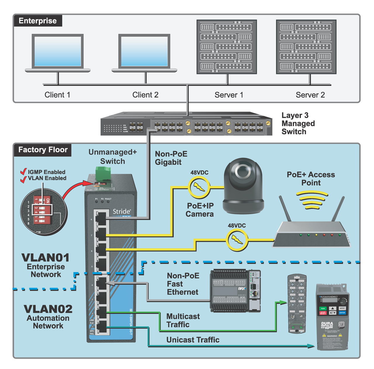 Figure 2: Unmanaged+ industrial edge switches facilitate secure, seamless data sharing between IT and OT networks, supporting AI and analytics in an accessible, user-friendly manner. 