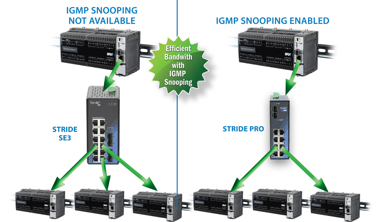 Figure 3a, 3b, 3c: Unmanaged+ switches like the Stride PRO from AutomationDirect allow OT teams to troubleshoot the control network using traditional IT tools like IGMP snooping (3a) and port mirroring (3b) along with more OT-focused options such as port disconnect alarms (3c), without IT support.