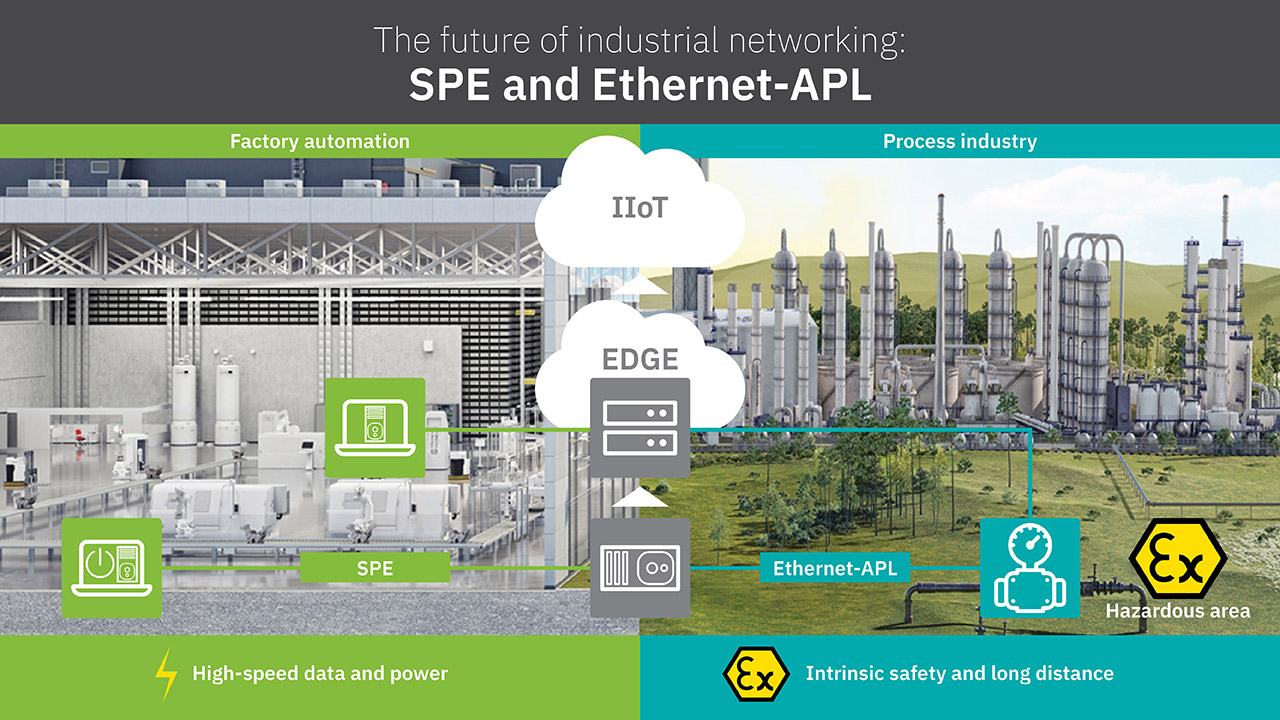 IEEE 802.3 Single Pair Ethernet (SPE) and Ethernet-APL present the natural evolution of Ethernet, engineered for industrial environments. 