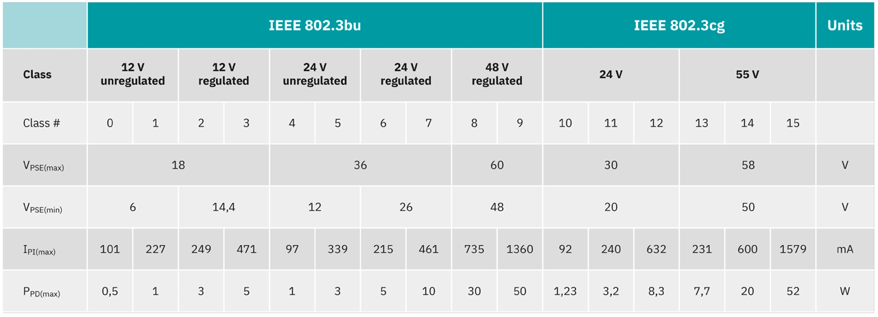 This chart explains the technical specifications for different PoDL classes.