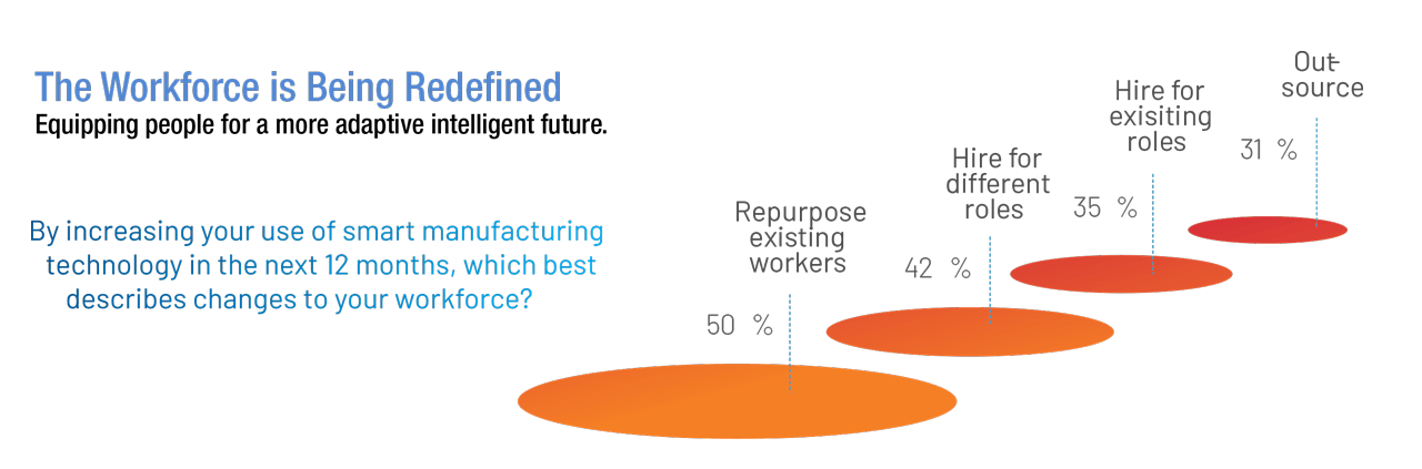 The Workforce for industrial companies is being redefined