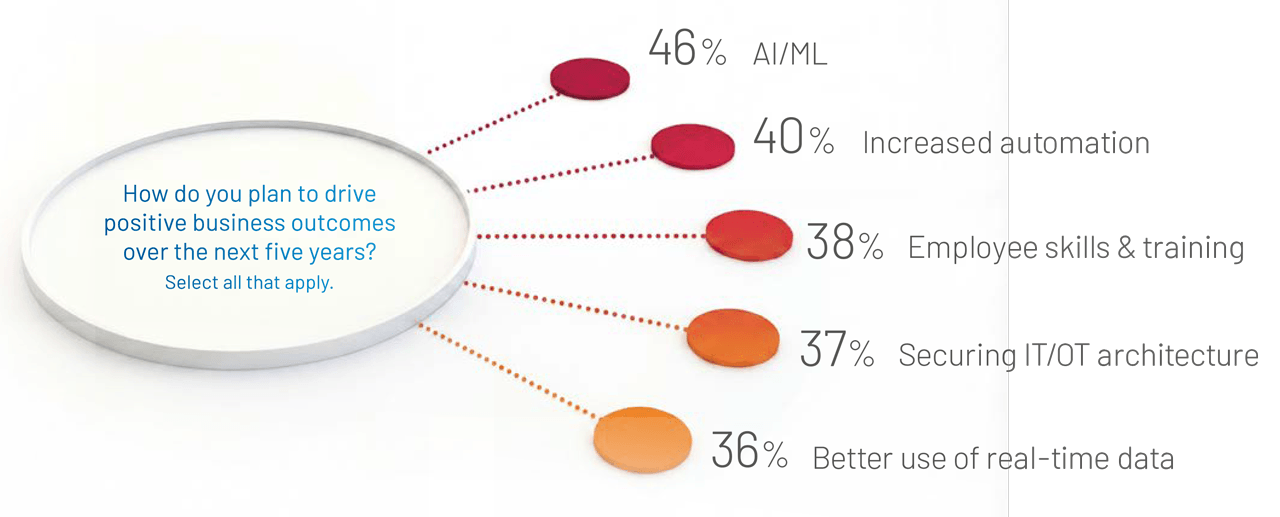 How companies plan to drive business outcomes.